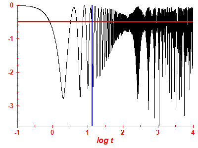 Survival probability log